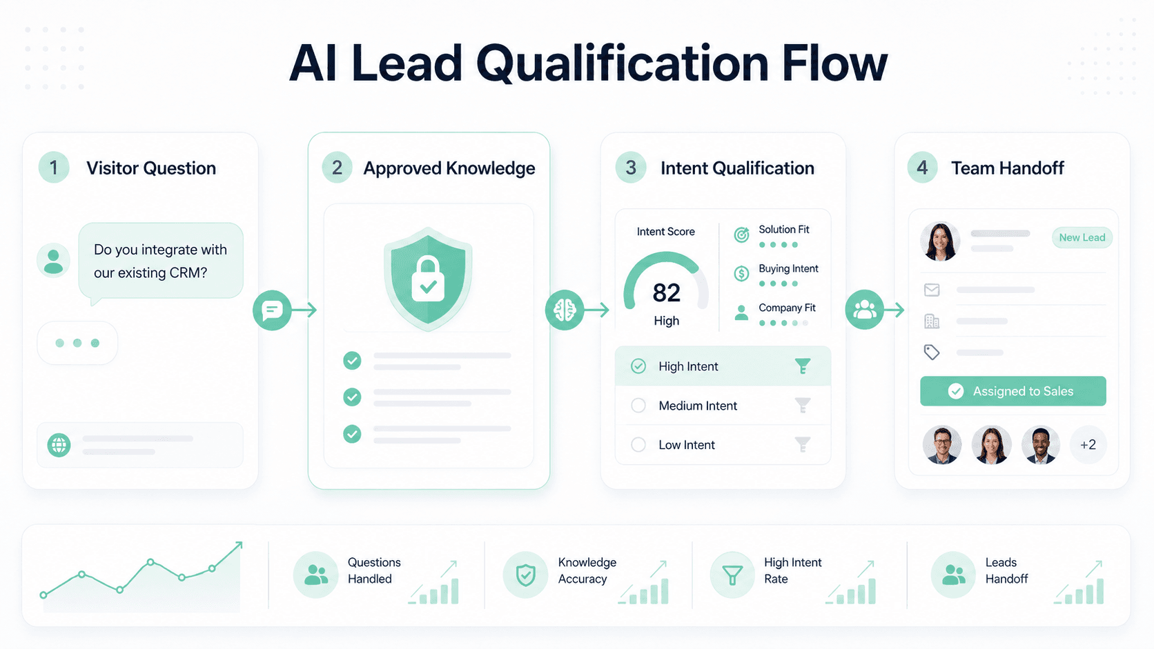 AI lead qualification workflow guide
